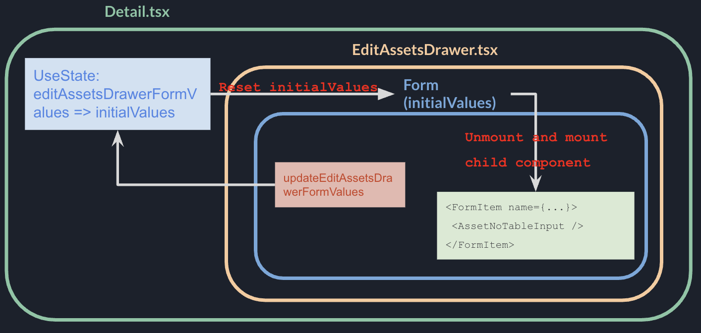 Original data flow: state-driven initialValues causes Form to remount children on quota change