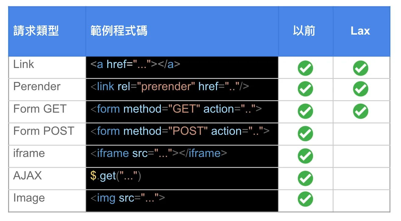 Comparison table: request type vs old default vs SameSite=Lax — Link/Perender/Form GET still fire, Form POST/iframe/AJAX/Image do not