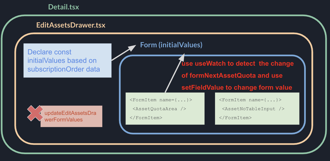 Improved flow: adjusting quota updates form state directly, no remounts, no unnecessary API calls
