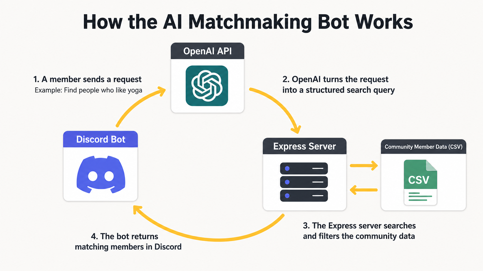 How the AI matchmaking bot works