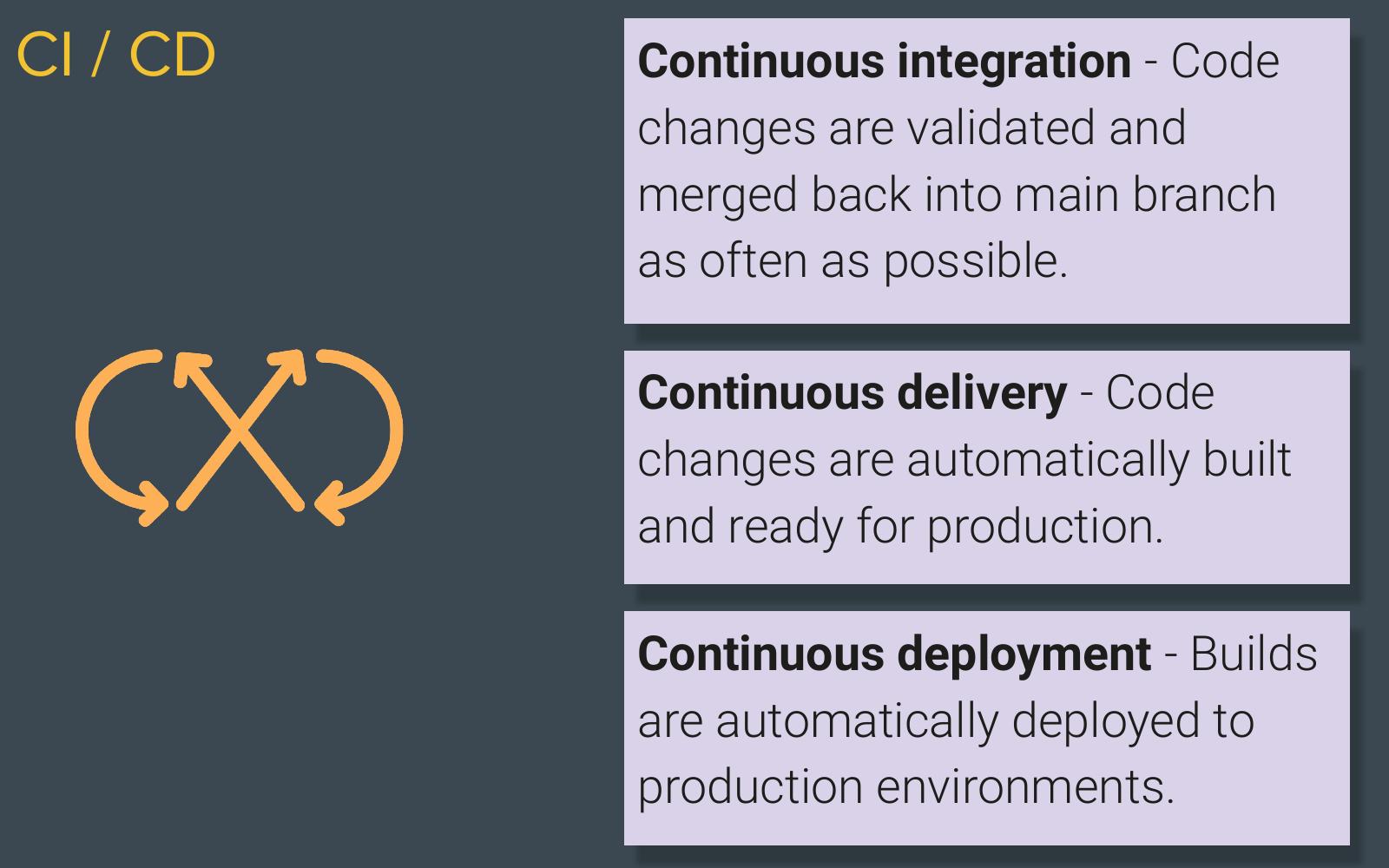 Slide summarizing continuous integration, continuous delivery, and continuous deployment