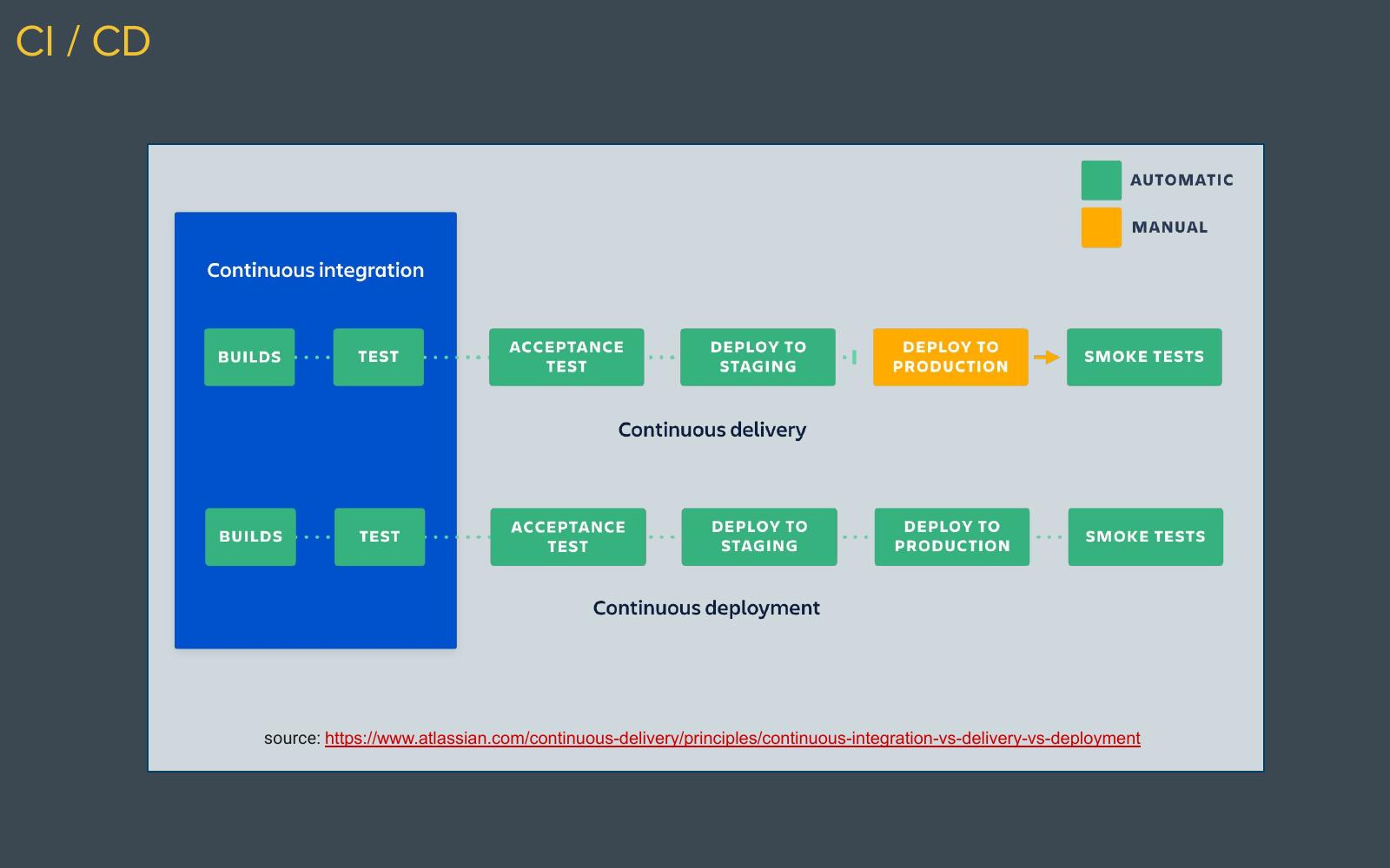 Continuous delivery and continuous deployment pipeline comparison from the course slides