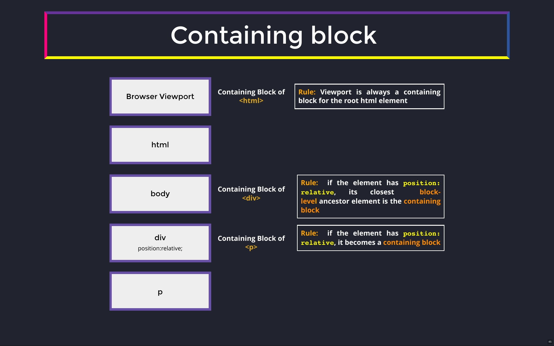 Containing block