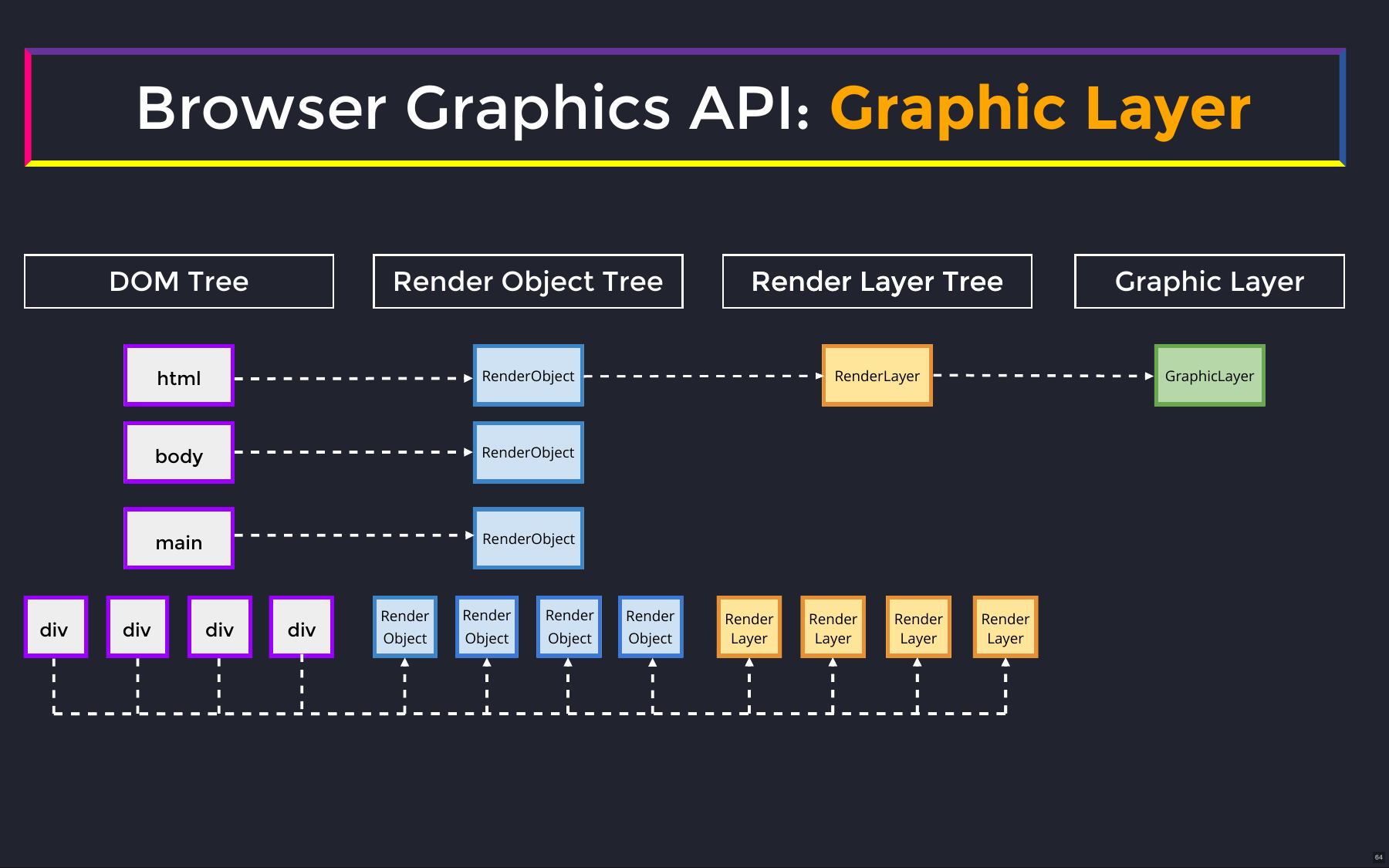 Browser Graphics API: Graphic Layer