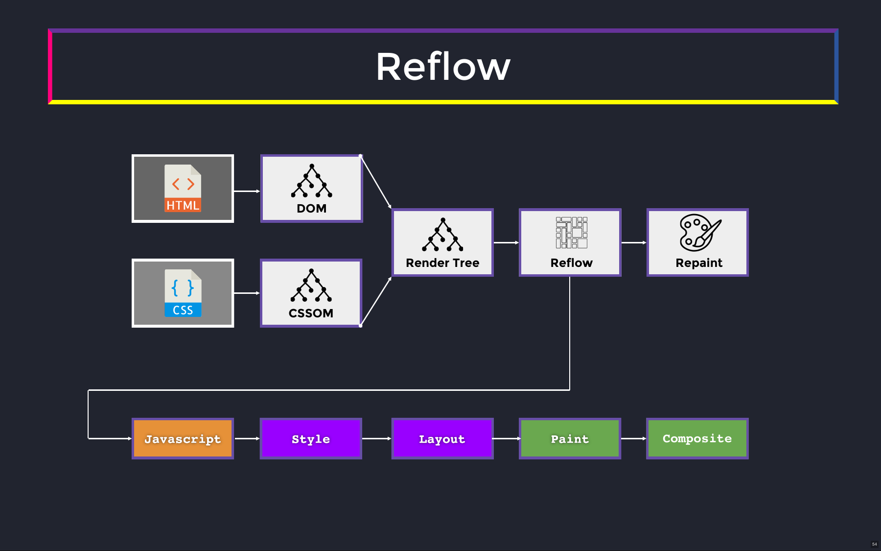 Reflow
