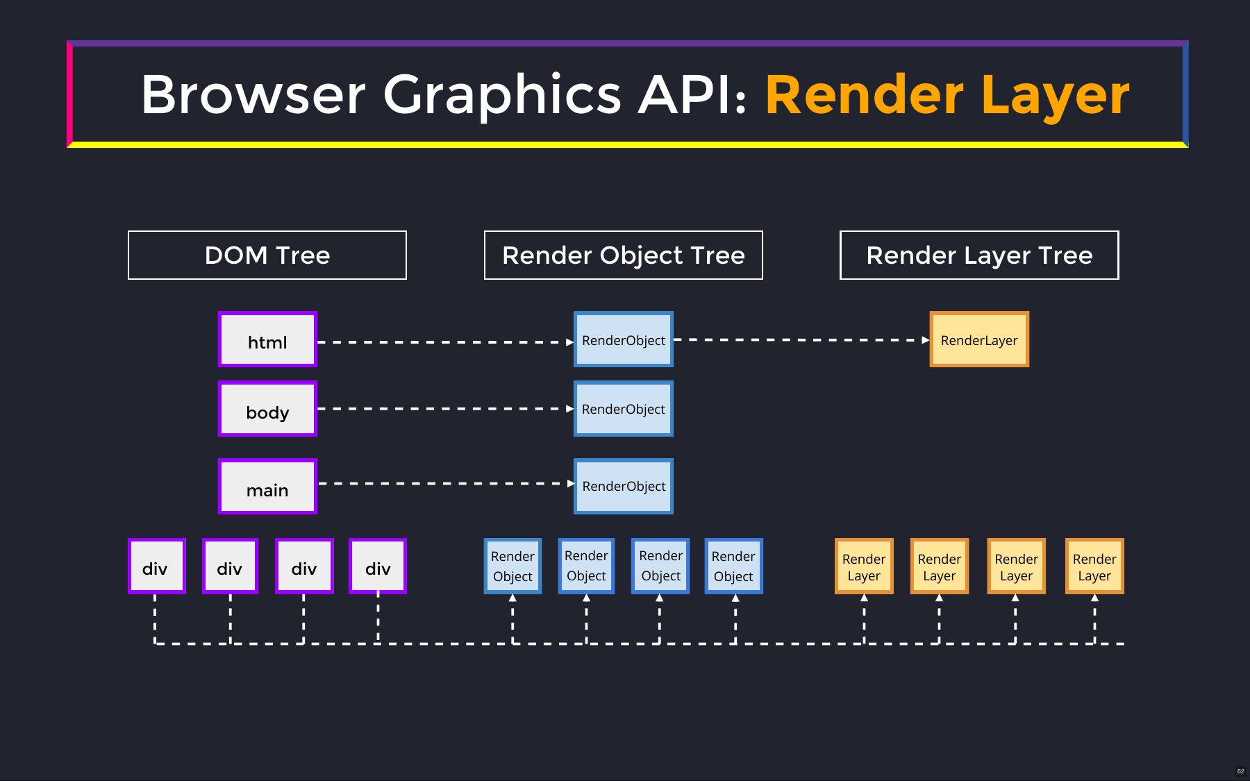 Browser Graphics API: Render Layer