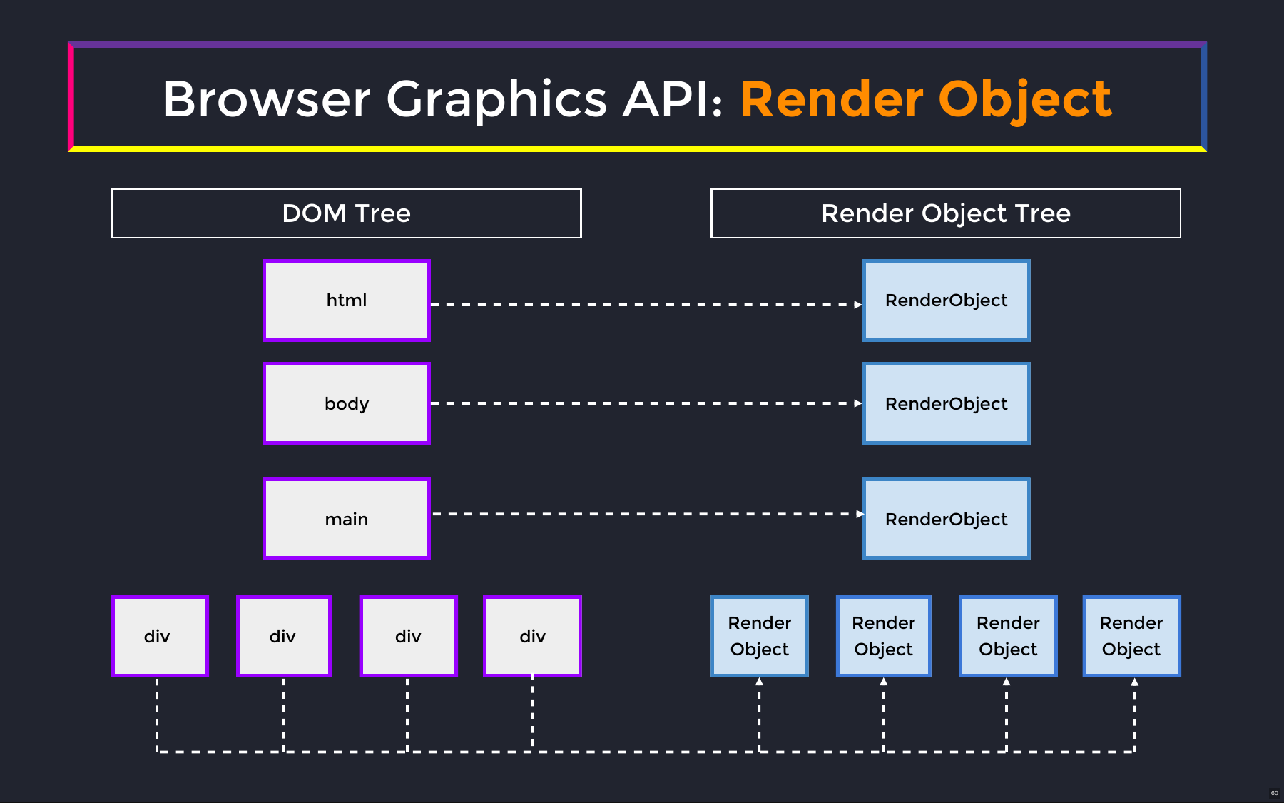 Browser Graphics API: Render Object